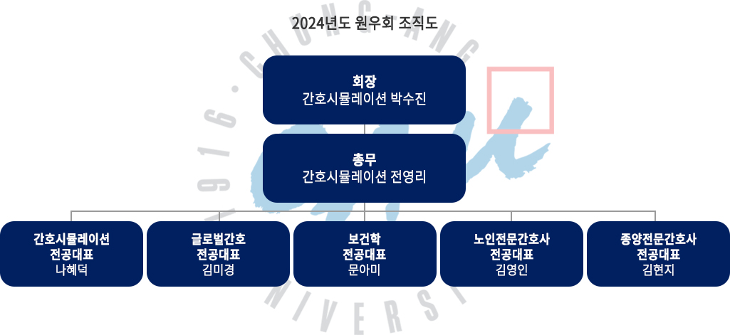 건강간호대학원 원우회 조직도